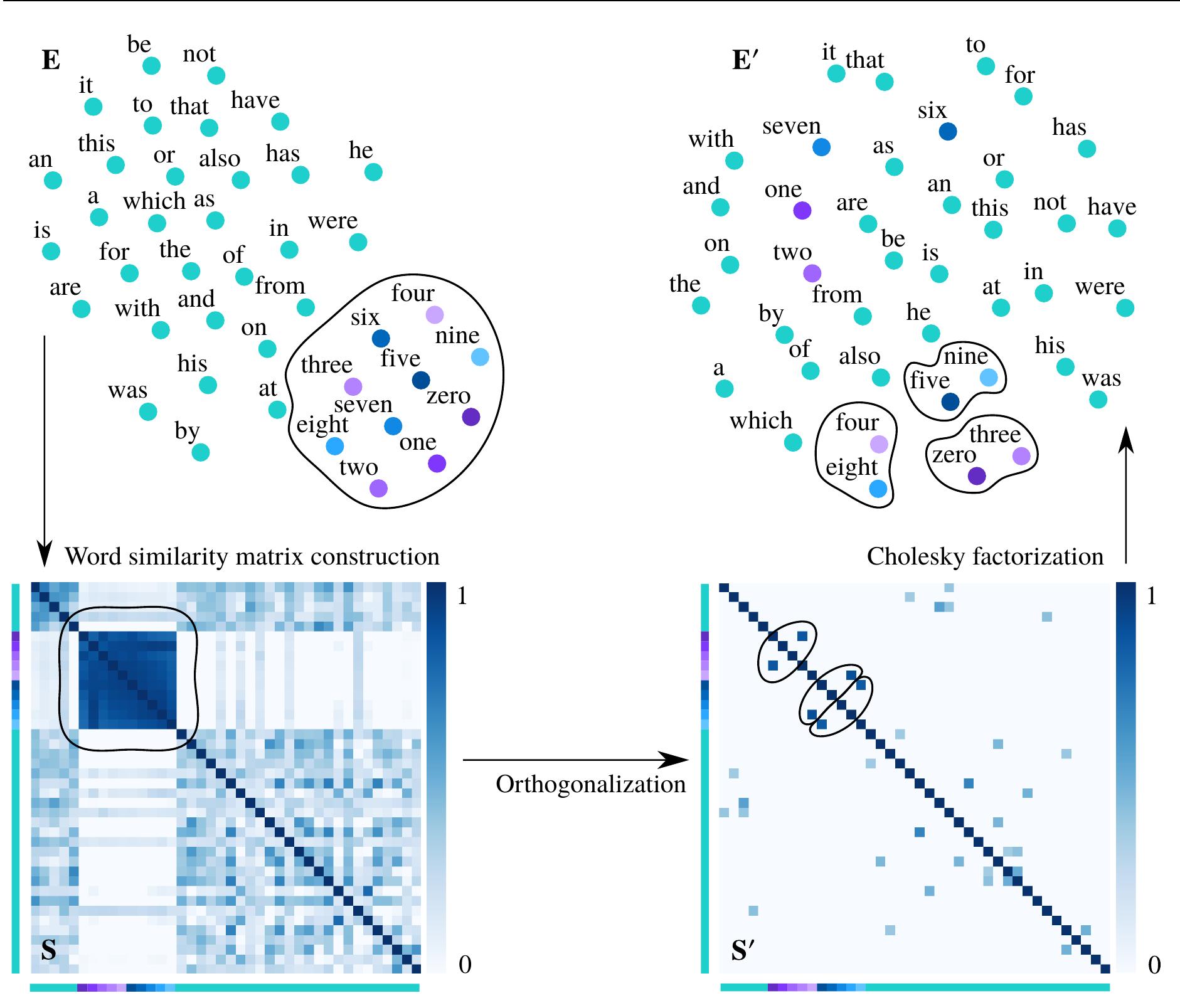 Knn (k = 1) confusion matrix (top) and t-sne document