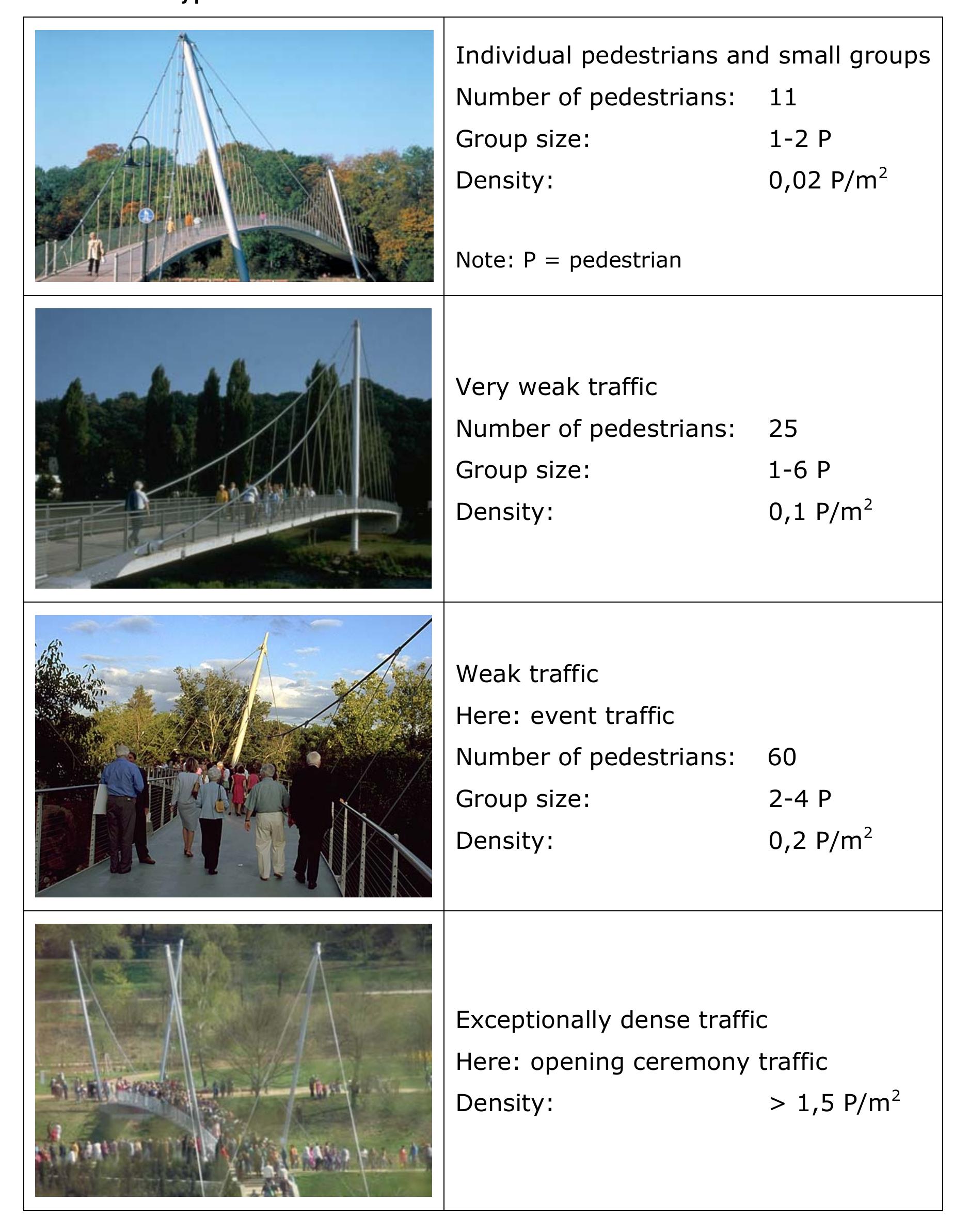 Slender Bridge Figure 13 - from Vibration problems in structures: Practical