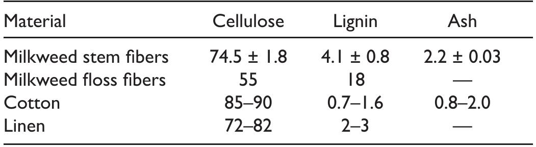 (PDF) Extraction and characterization of natural cellulose fibers from ...