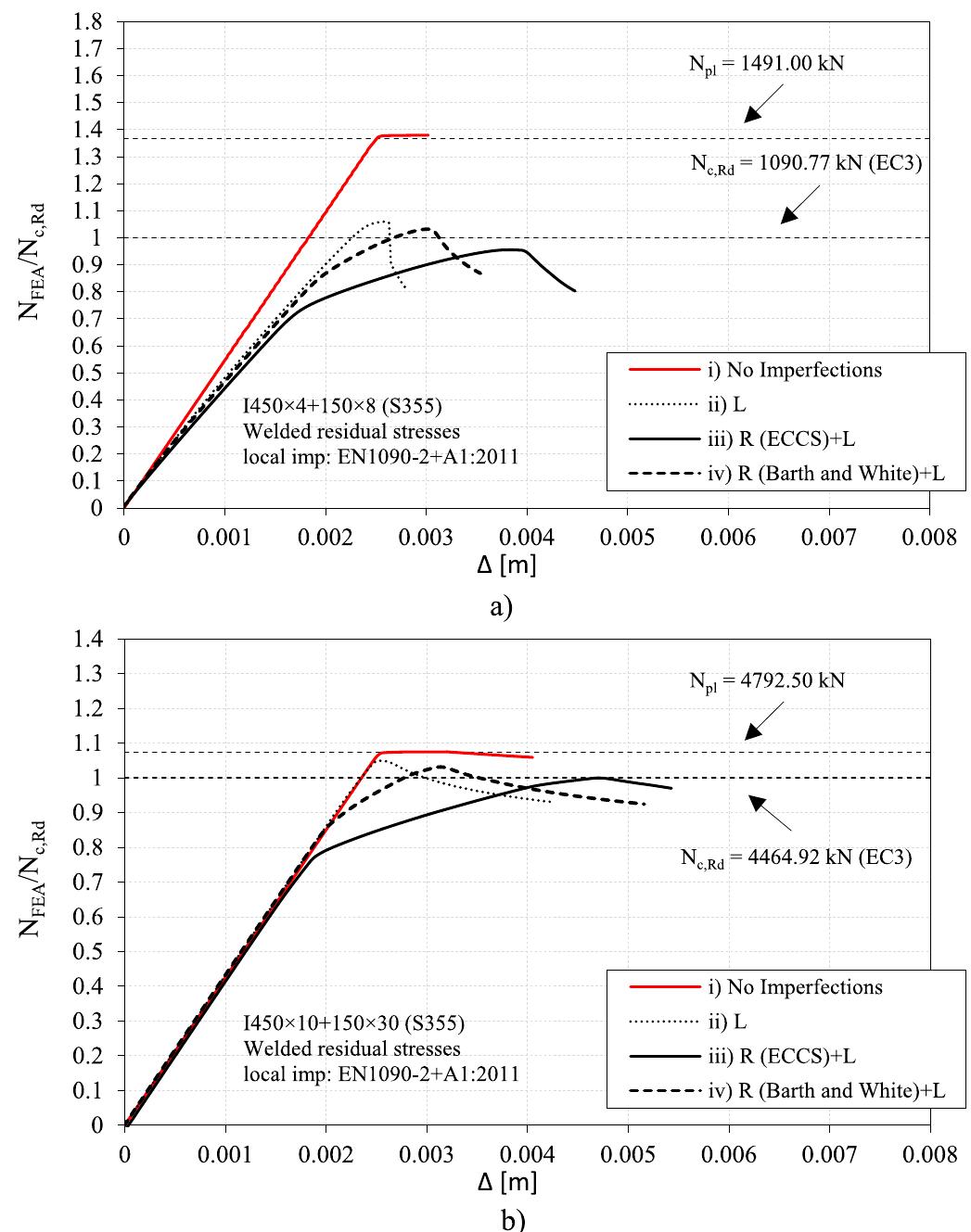 (PDF) Numerical investigation on the influence of imperfections in the ...