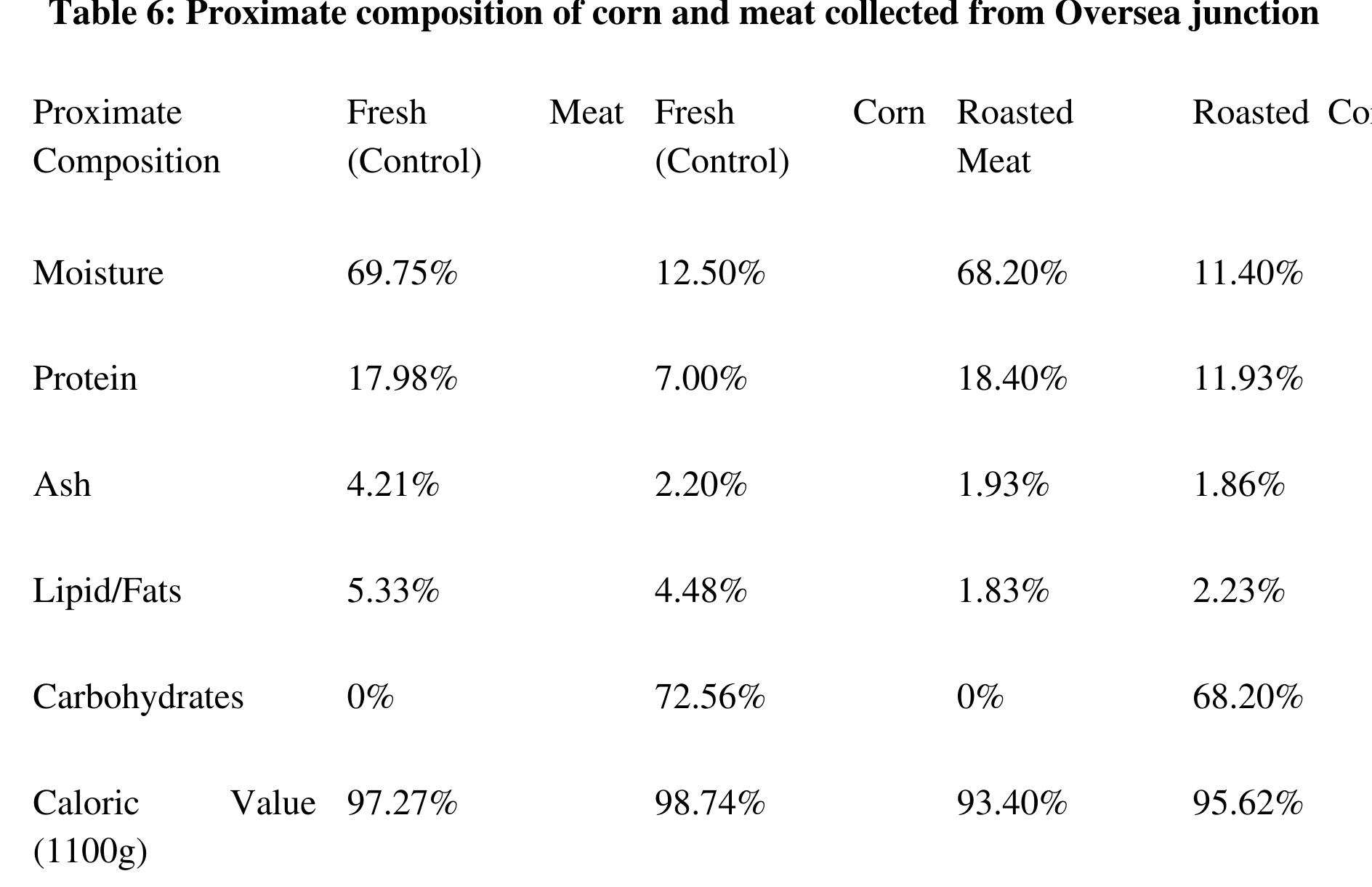 (PDF) Effect of Roasting on the Proximate Composition of Corn (Zea Mays ...