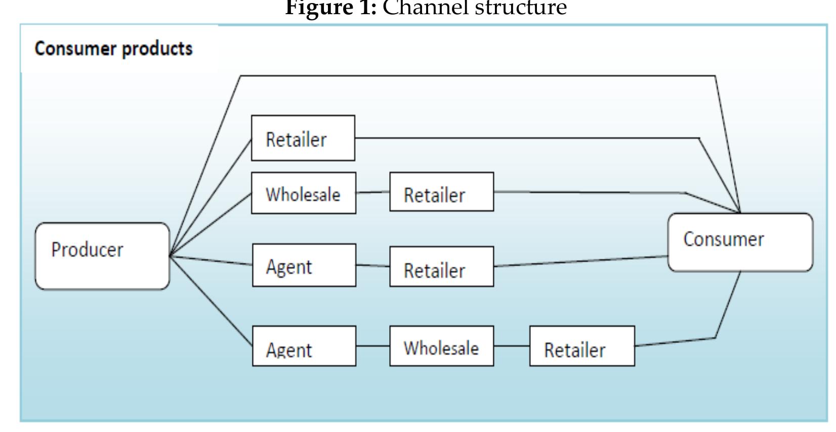 Channel Structure Example (PDF) Distribution Channel Structure Influence on the Performance of ...