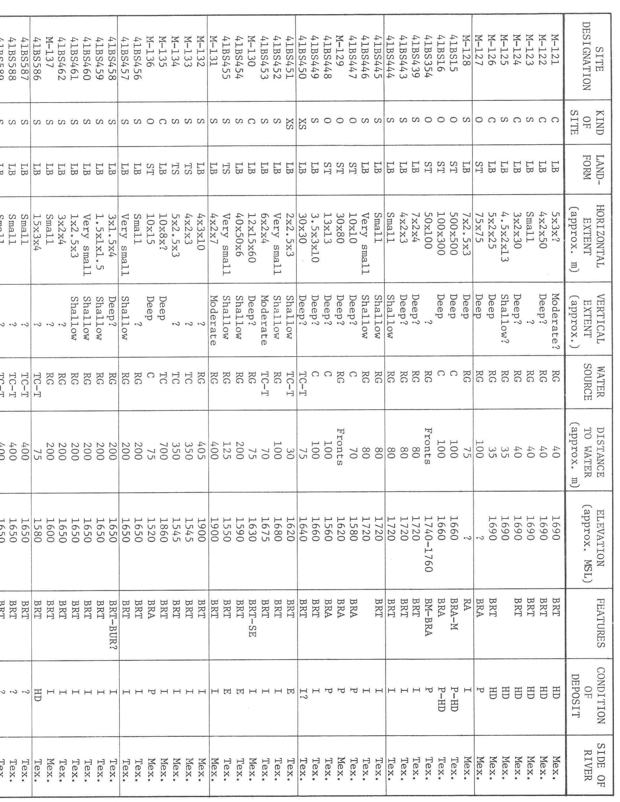 Reconnaissance Task Table Table 1 - from An Archeological Reconnaissance in the Lower