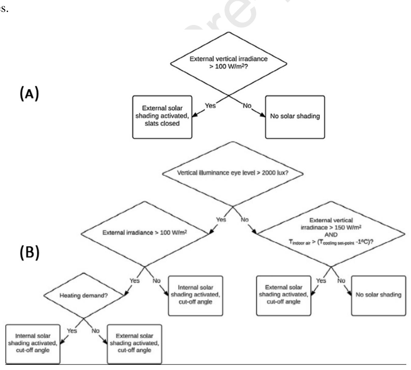 Not Suitable Algorithm (PDF) A review of automatic control strategies based on simulations for ...