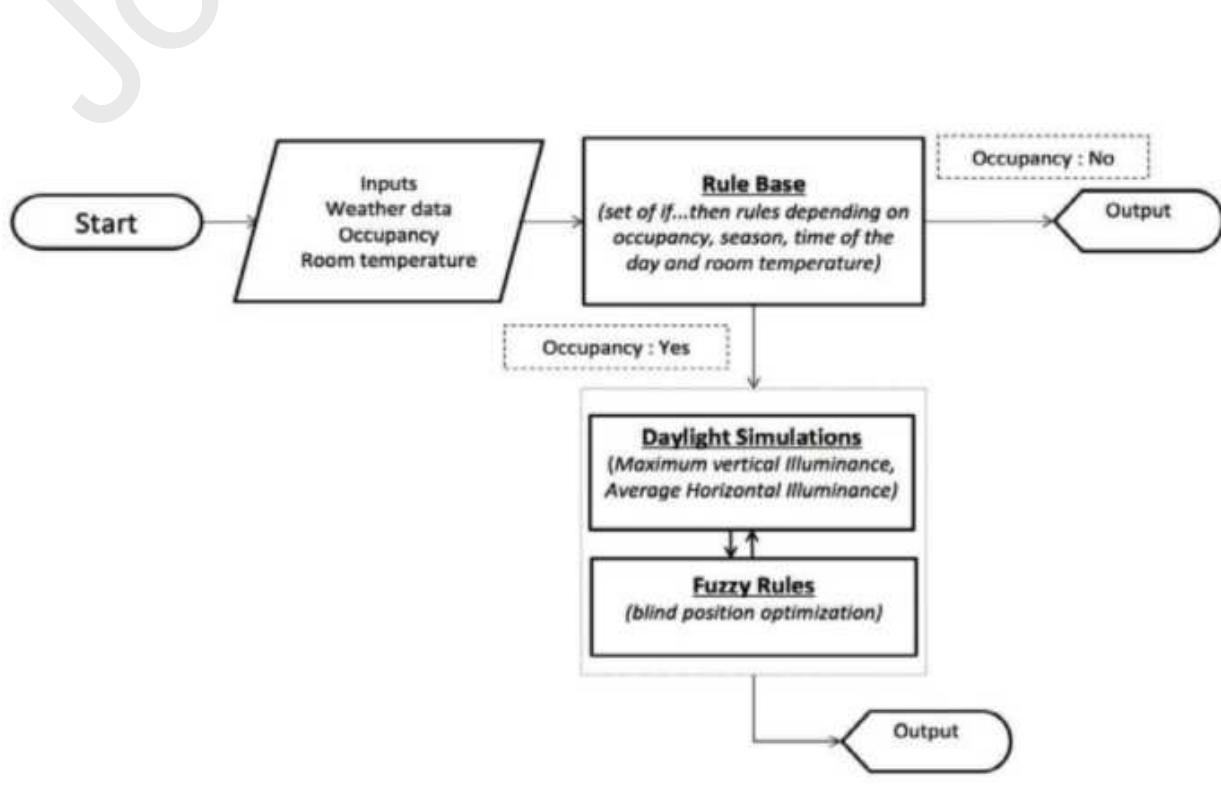 (PDF) A review of automatic control strategies based on simulations for ...
