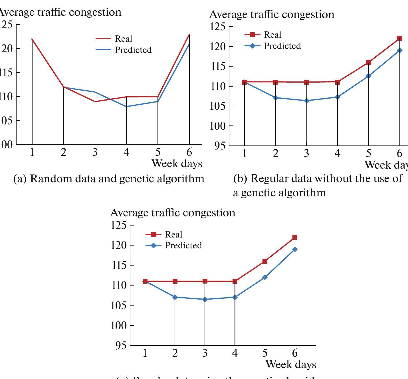 (PDF) The Traffic Congestion Analysis Using Traffic Congestion Index ...