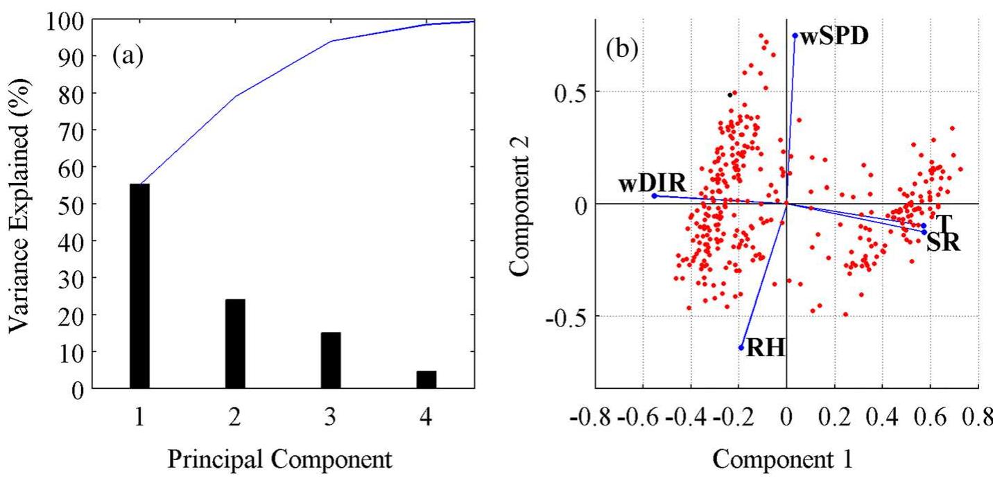 (a) scree plot of variance explained by each principle