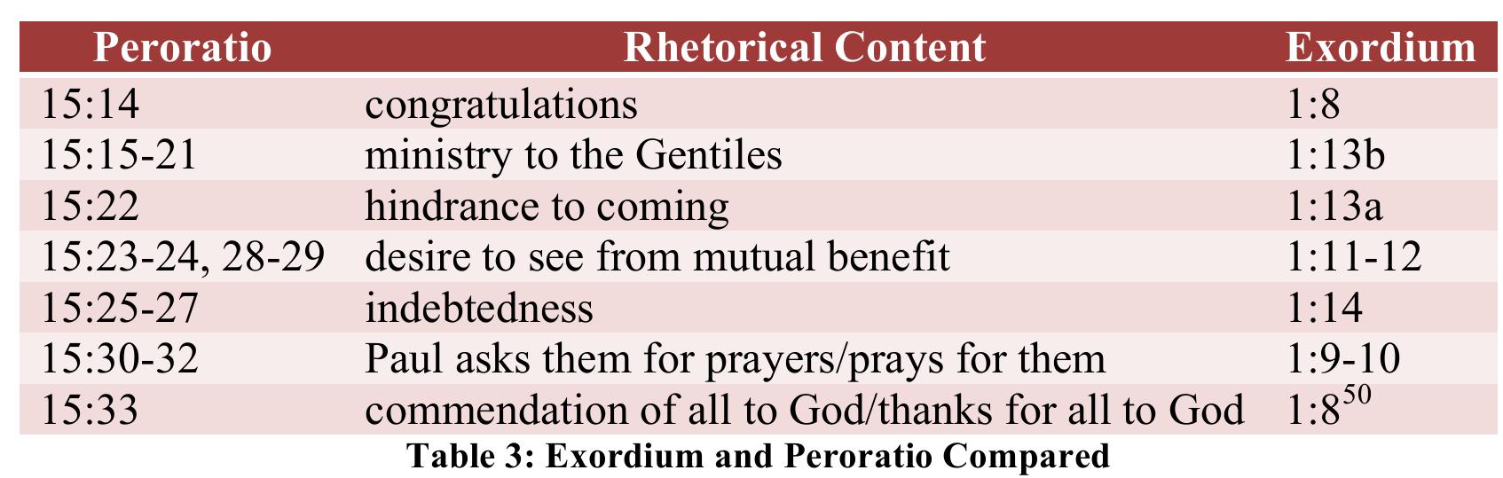 15:14-33, being part of the epistolary framework of Romans, serves to clarify Paul’s de- sires which was only opaquely revealed the beginning of the letter (e.g., 6 8E6c, © Aatpevw in Rom 1:9 as compared to Rom 15:16. As another example, evayyéAtov Bed and svayyeAi@ tod viod avtod in 1:1, 9 compares to T6 evayyéAtov Tod Beod and Td evayyéMov tod Xptotod in 15:16, 19).”  Also noteworthy is that the exhortatio also begins with a cluster of hieratic meta- phors but there they describe or potentially describe Paul’s readers. Rom 12:1-2 marks the transition from the “argumentative” side of the letter (Rom 1:18-11:36), that Wuellner identifies as the “body” to Rom 12:1-15:13, a section he calls “parenesis.” Thus both Rom 15:16 and 12:1-2 concentrated with hieratic image are placed at the beginning of the last division of the body and the opening of the peroratio or final “epistolary frame.” Again these intratextual connections between the two texts will also be noted in the next chapter. For the now the concerns has been to locate Rom 15:16 in the overall context of Paul’s letter to the Romans. The next task is to examine Romans 15:16 within its more immediate context. 