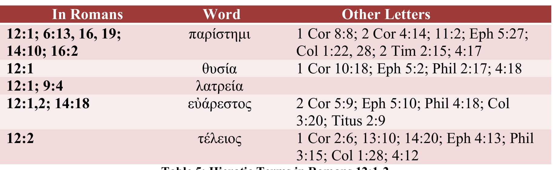 A full exegesis of Rom 12:1-2 is unnecessary for this research project; however, the following observations will connect the text to its larger rhetorical context. The transi- tion from chapter 11 to chapter 12 is unmistakable, yet the new chapter is not discontinu- ous from the preceding. Both the conjunction ovv and the phrase 1a t&v OiKTIPHaV TOD Qeod link the new topic to the previous discussion of God’s mercy (cf. 11:31-32). In 12:1- 