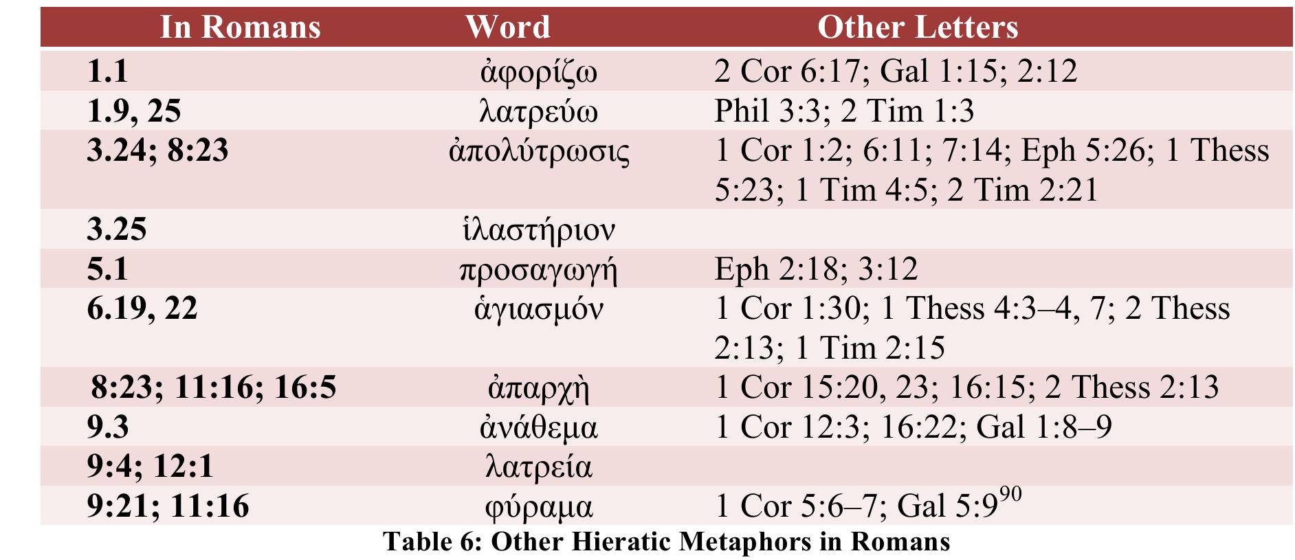 In speaking of his calling, Paul uses ag~opitw in Rom 1:1. This important term for Paul’s self-description may also have hieratic possibilities. Only used here in Romans to state that he was “set apart for the gospel of God,” Paul had previously confessed, “God, who had set me apart before I was born” (Gal 1:15). However, that the word need not have hieratic implications is shown in Gal 2: 12 where Peter set himself apart from the Gentiles (unless the reader is expected to catch some irony here; cf. also 2 Cor 6:17). Still hose familiar with the Law would have known how often this word was used to declare something devoted to God.”! The intertextual link between aqaptopévos ic edayyédiov  