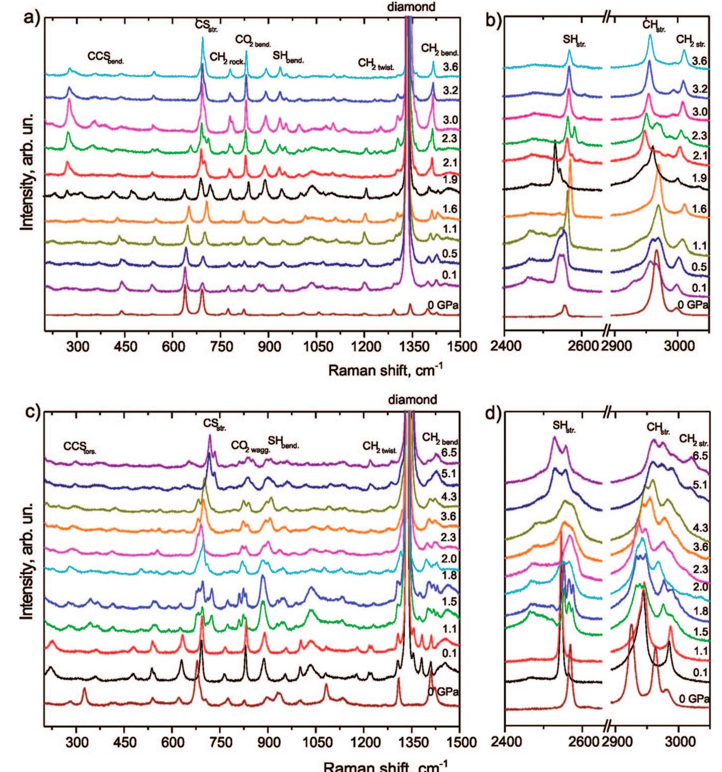 Pressure-induced changes in the raman spectra of l- (a, b)
