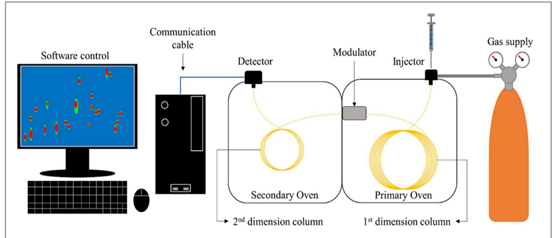 Figure 1. Comprehensive two-dimensional gas chromatography system: injector; 1st dimension column:  2nd dimension column; modulator; detector. (Liu, Zaiyou; Phillips, Jonn B. Comprehensive Two-Dimensiona Gas Chromatography using an On-Column Thermal Modulator Interface. Journal of Chromatographic Science.  1991, Vol 29, Issue 6, pages 227-231, by permission of Oxford University Press.) [1]. 
