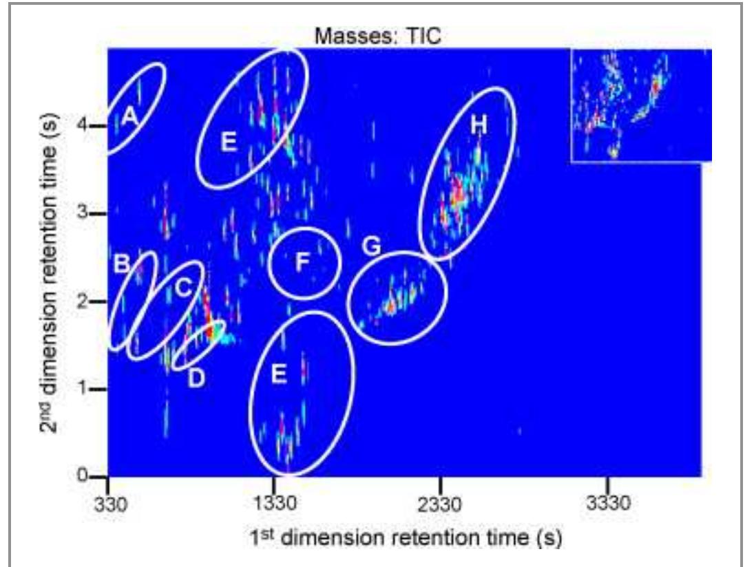 Figure 2. GCxGC/TOFMS total ion current chromatogram (TIC) data colour plot of E. dunnii essential oil, showing the distribution of classes of compounds in different regions of the chromatographic space, using a non-polarxpolar column set. (A) Linear alcohols; (B) aldehydes; (C) acetates; (D) monoterpenic hydrocarbons; (E) monoterpenic alcohols; (F) monoterpenic  acetates; (G) sesquiterpenic hydrocarbons; (H) oxygenated sesquiterpenes. (“Reprinted from Journal of Chromatography A, Vol 1200, Issue 1. Authors: Carin von Muhlen, Claudia Alcaraz Zini, Elina Bastos Caramao, Philip J. Marriott. Title: Comparative study of Eucalyptus dunnii volatile oil composition using retention indices and comprehensive two-dimensional gas chromatography coupled to time-of-flight and quadrupole masss pectrometry, pages 34—42. Copyright 2008, with permission from Elsevier.) [12]  (C) acetates; (D) monoterpenic hydrocarbons; (E) monoterpenic alcohols; (F) monoterpenic acetates; (G) sesquiterpenic hydrocarbons; (H) oxygenated sesquiterpenes. 