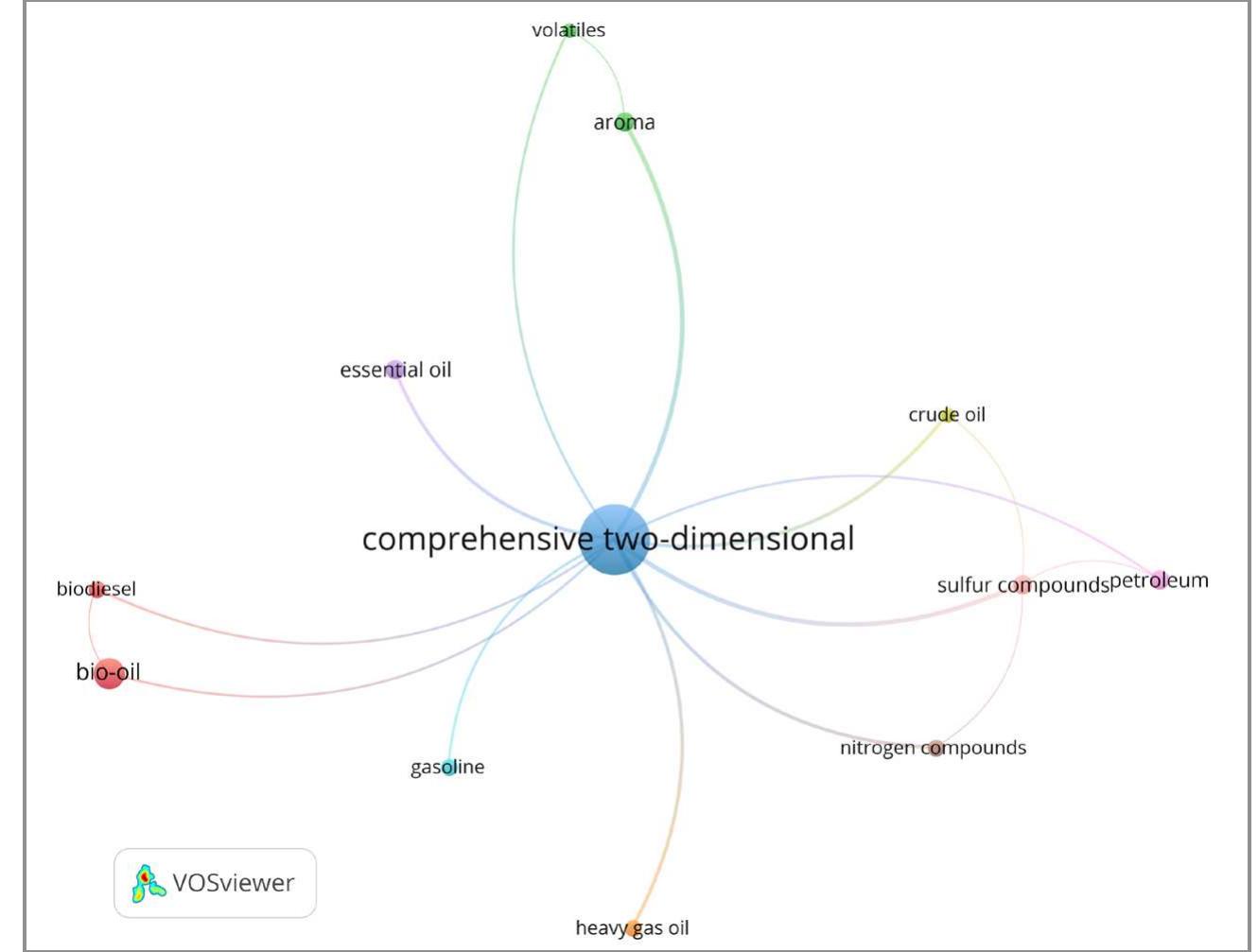 Figure 3. Bibliometric analysis of the most frequently cited keywords related to the type of matrix analyzed by GCxGC in Brazil using the Scopus database.  compounds. This research represents a milestone in Latin America for separation chemistry, as it was carried in the first GCxGC system in Latin America set up at Universidade Federal do Rio Grande do Sul, Brazil. Since then, several studies have been developed with different types of matrices. Figure 3 was obtained from a survey of articles in the Scopus database, using the term “Comprehensive two-dimensional gas chromatography” and limiting it to research developed in Brazil. The keywords were processed considering the type of matrices analyzed with at least 3 occurrences, using the VOSviewer 1.6.13 bibliometric software. 