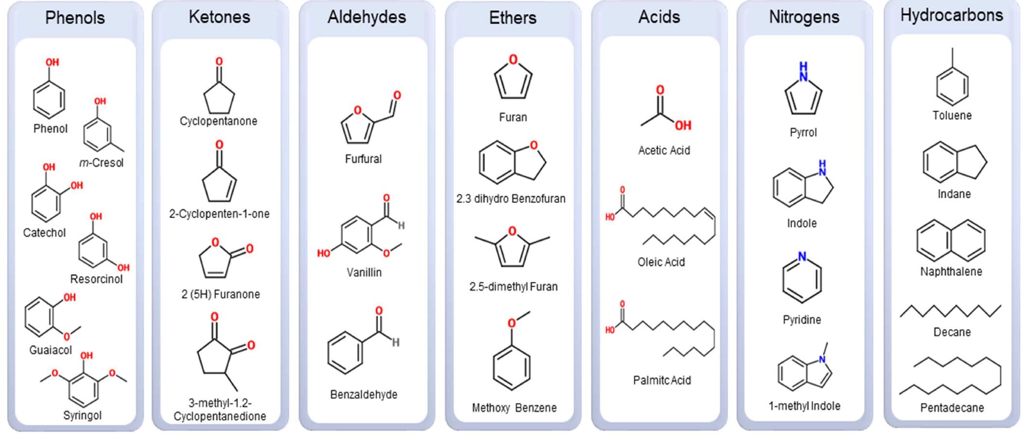 Figure 4. Main compounds found in bio-oils and their respective chemical classes.  fr - > 2 eS ee eee ee eee eee eee eee ee eee  A representative list of some compounds present in bio-oils and their respective chemical classes are shown in Figure 4. The compounds and the amount of each analyte present in the bio-oil depend on several factors such as the type and composition of the biomass, pyrolysis process, biomass storage,  among others [32]. 
