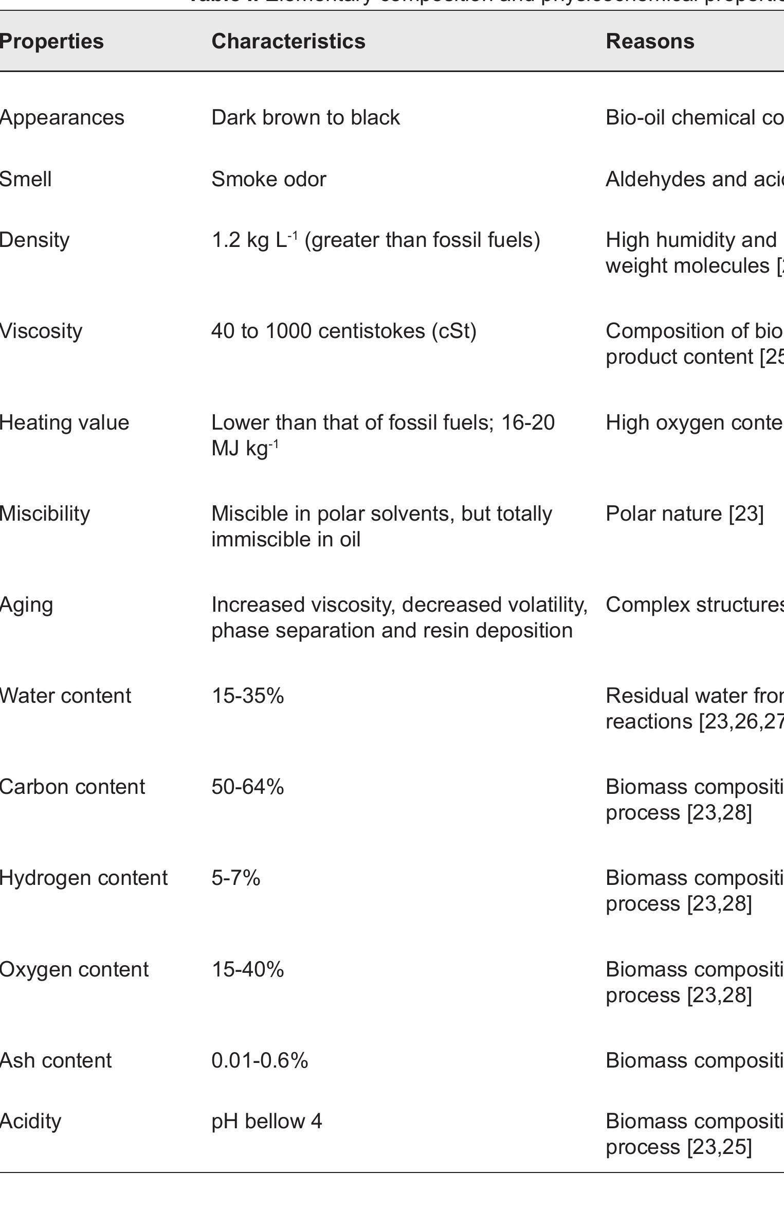 Chemical characterization 