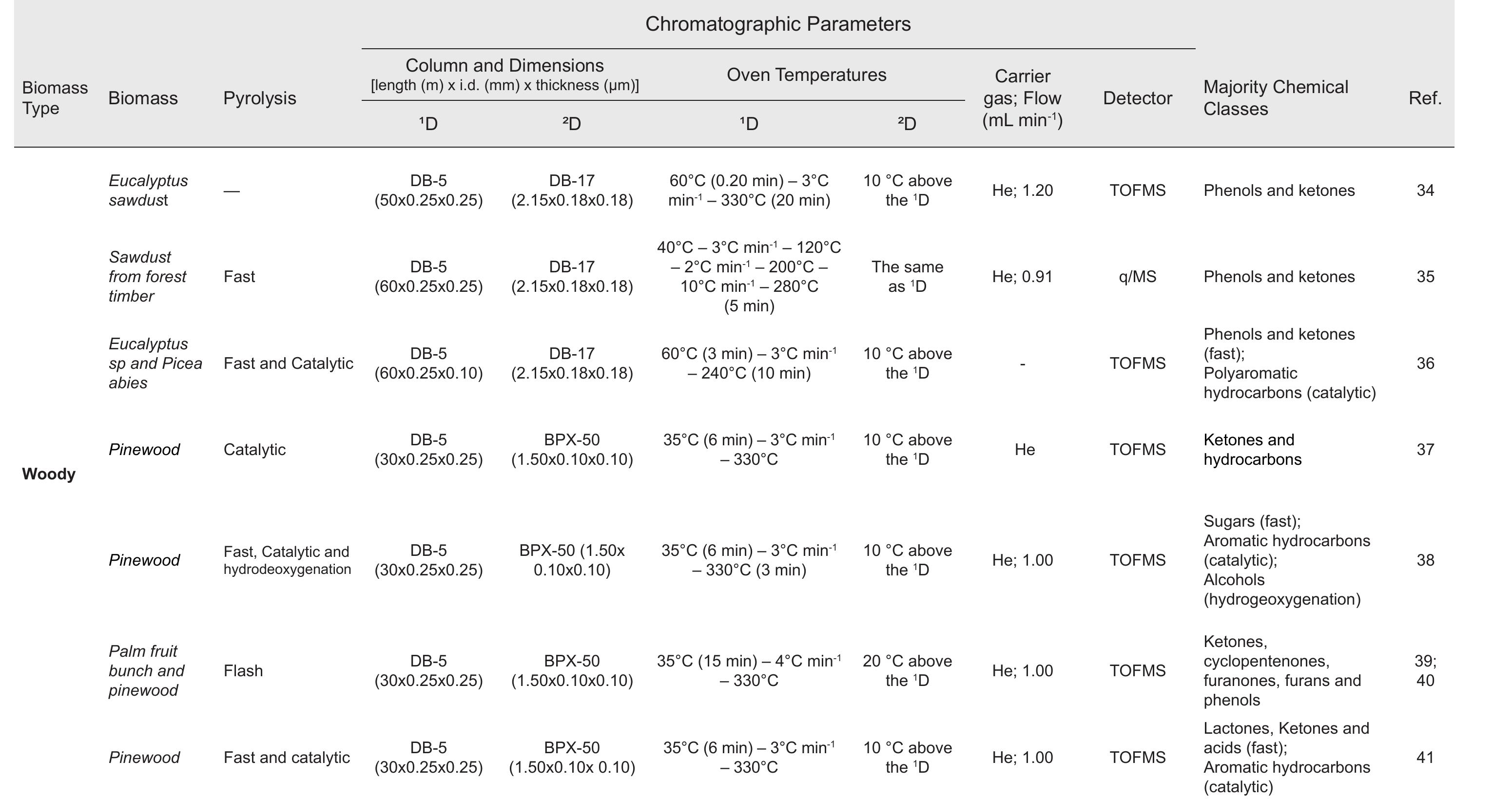 Table Il. Researches performed with Brazilian biomass for analysis by GCxGC  