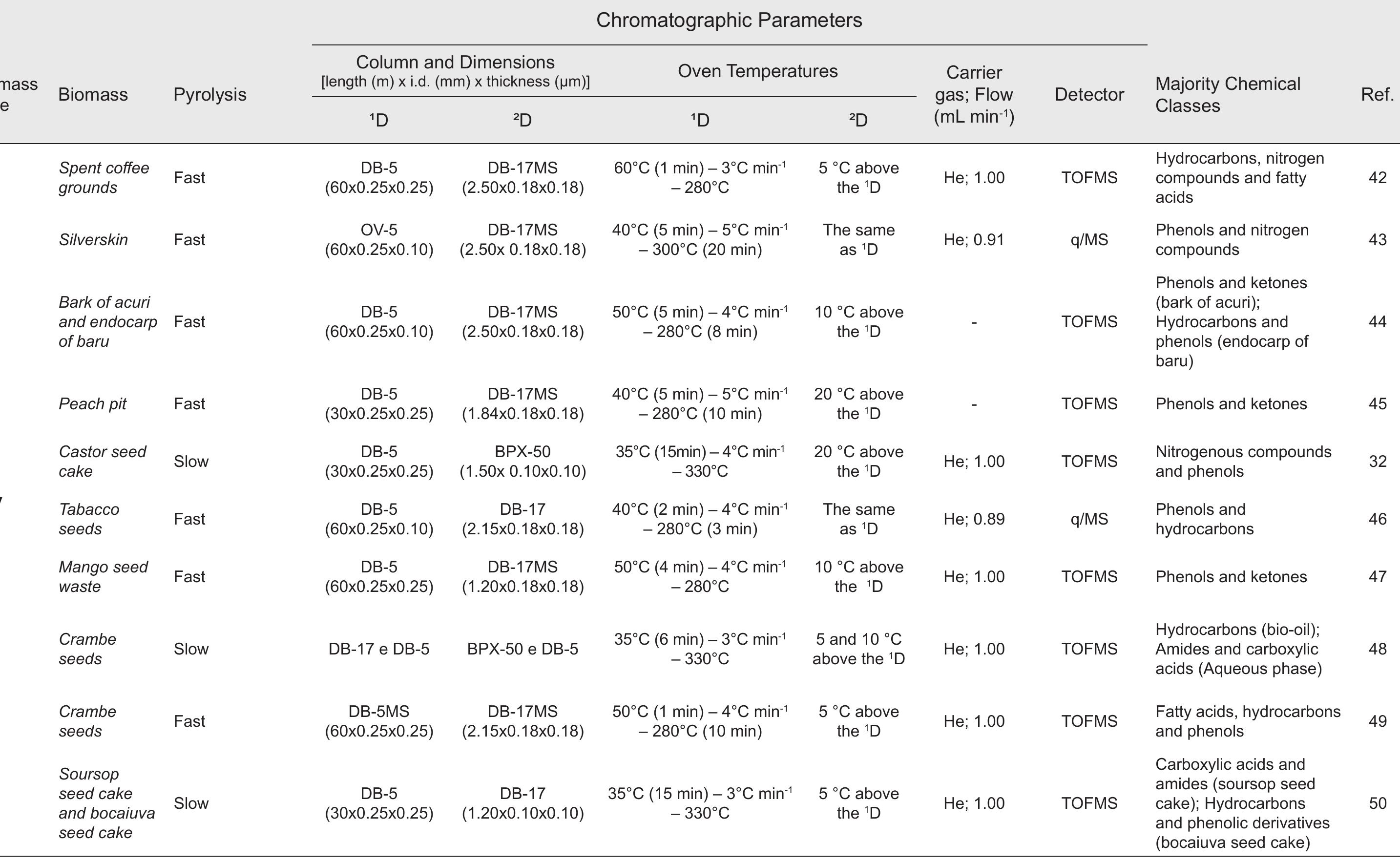 Table Il. Researches performed with Brazilian biomass for analysis by GCxGC (continuation)  
