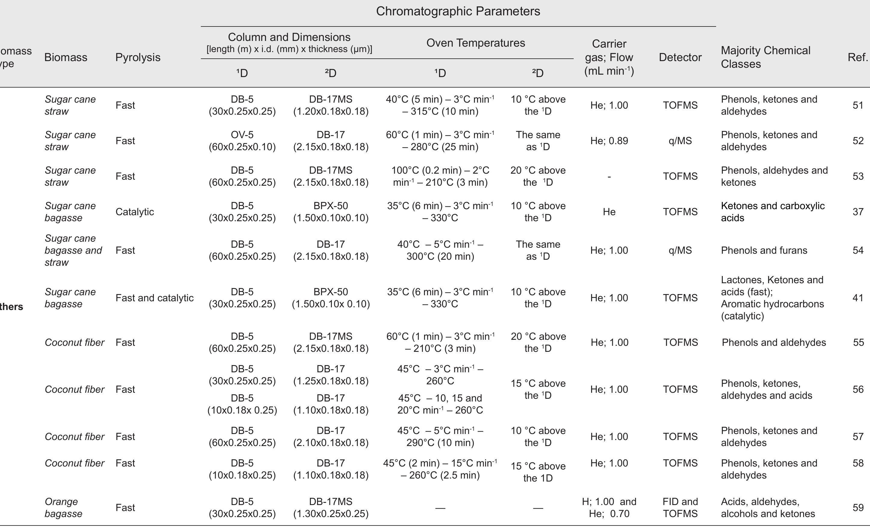 Table Il. Researches performed with Brazilian biomass for analysis by GCxGC (continuation)  