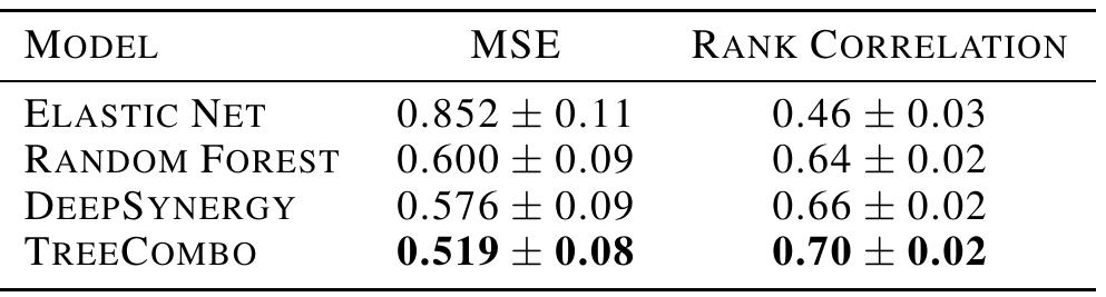 (PDF) Explainable machine learning prediction of synergistic drug ...
