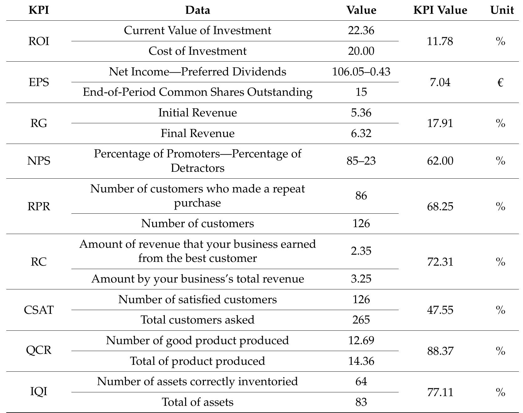 Calculated kpis. the calculated kpis are presented in table