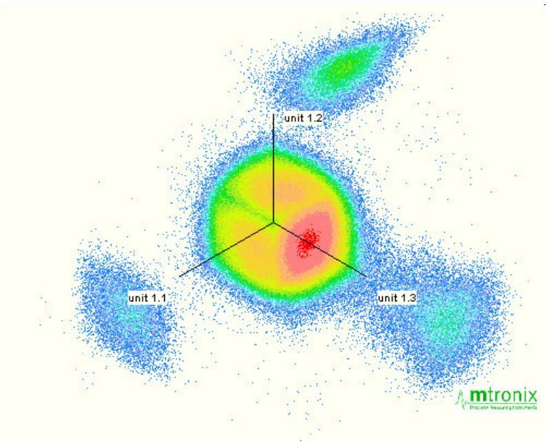 3pard of pd measurement this diagram shows 4 main clusters