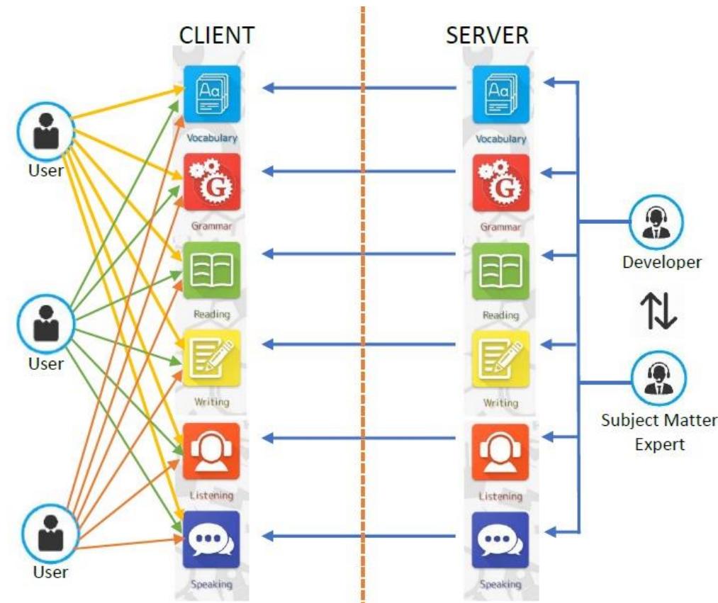 Figure 1 - from Designing a Mobile Application for