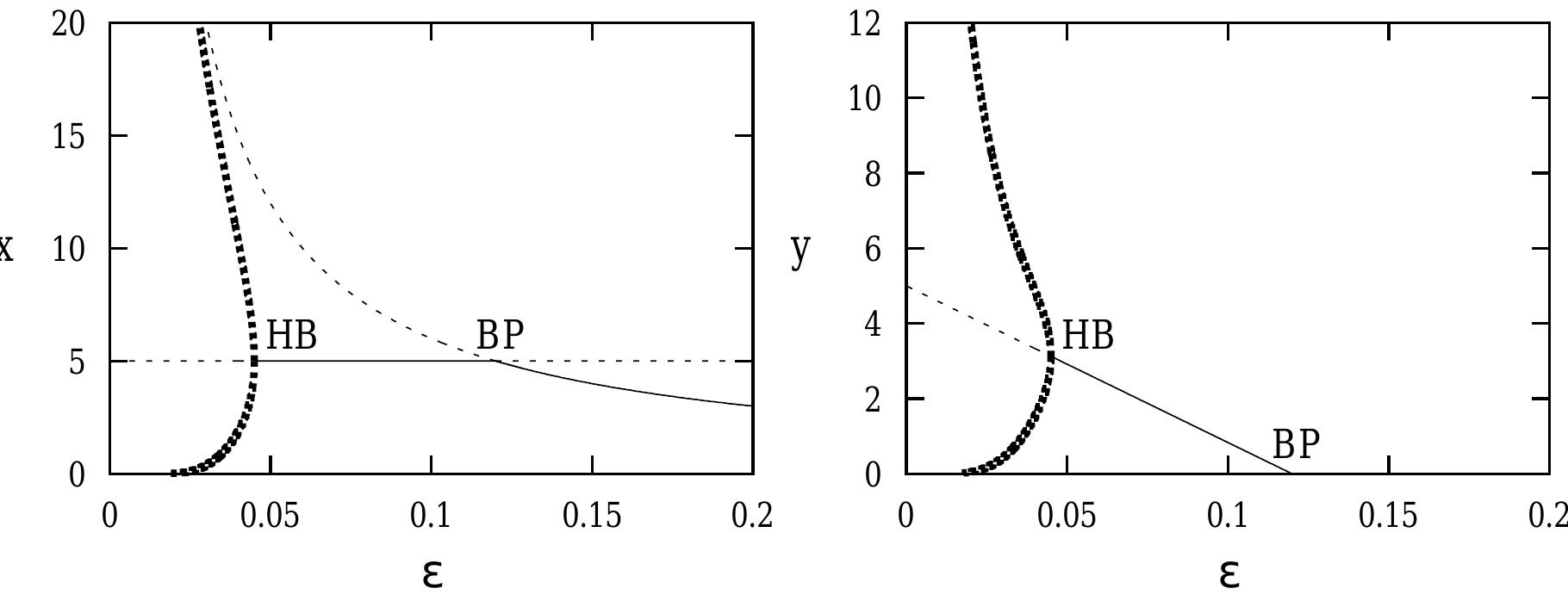 Bifurcation diagrams of the modified lv model showing