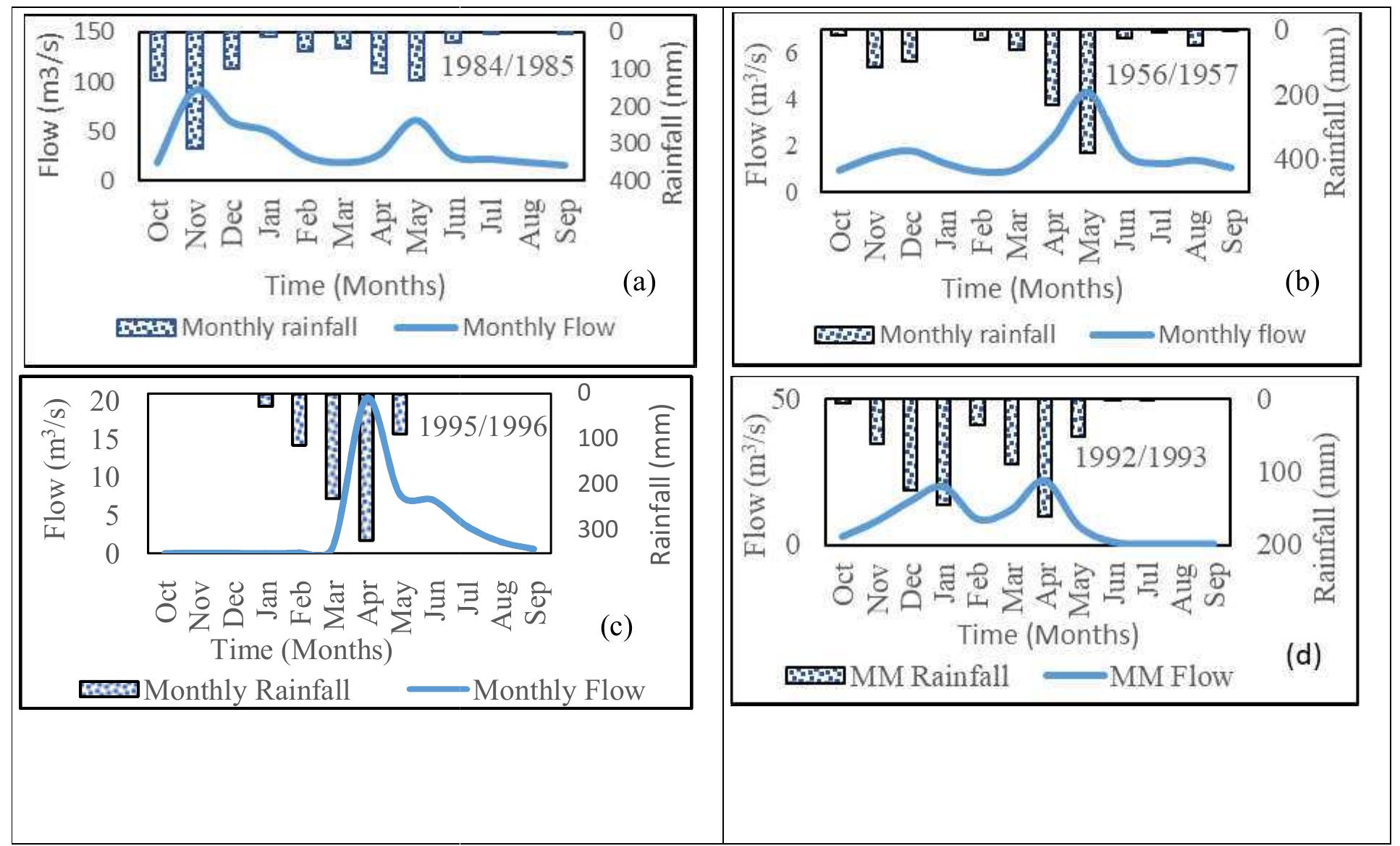 (PDF) Spatial and Temporal Variation of Rainfall and Streamflow in the ...
