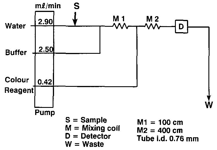 (PDF) Spectrophotometric determination of nitrite in foodstuffs by flow ...