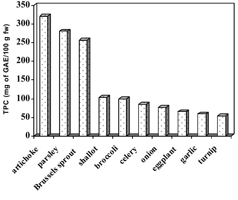(PDF) Determination of the Polyphenol Content of Fruits and Vegetables ...