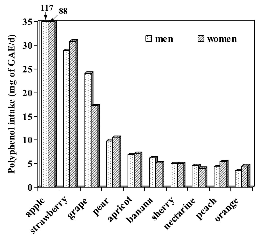 (PDF) Determination of the Polyphenol Content of Fruits and Vegetables ...