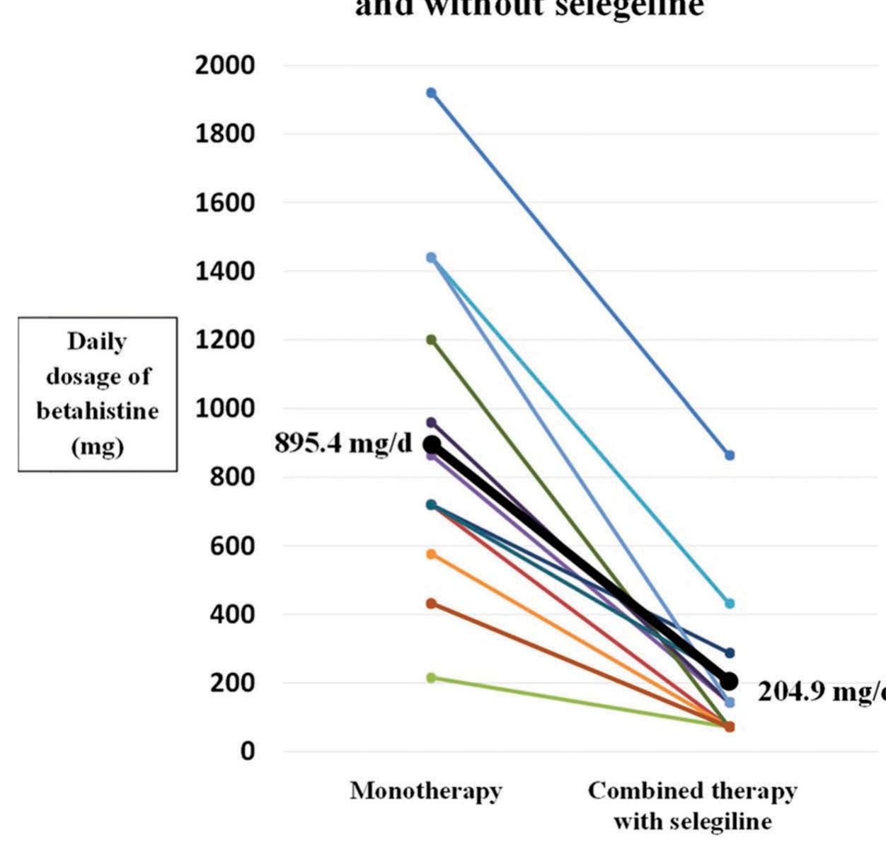 Se a Se SE ee! ee eo er eo  Comparison of the betahistine dosage taken by 13 patients (various colors) with Meniére’s disease during monotherapy (left) and combination with selegiline 5 mg/d (right) indicates < significant reduction of the daily dosage of betahistine needed to achieve an attack-free interval of 3 months by selegiline (adapted from [42] with permission of Springer Nature). 