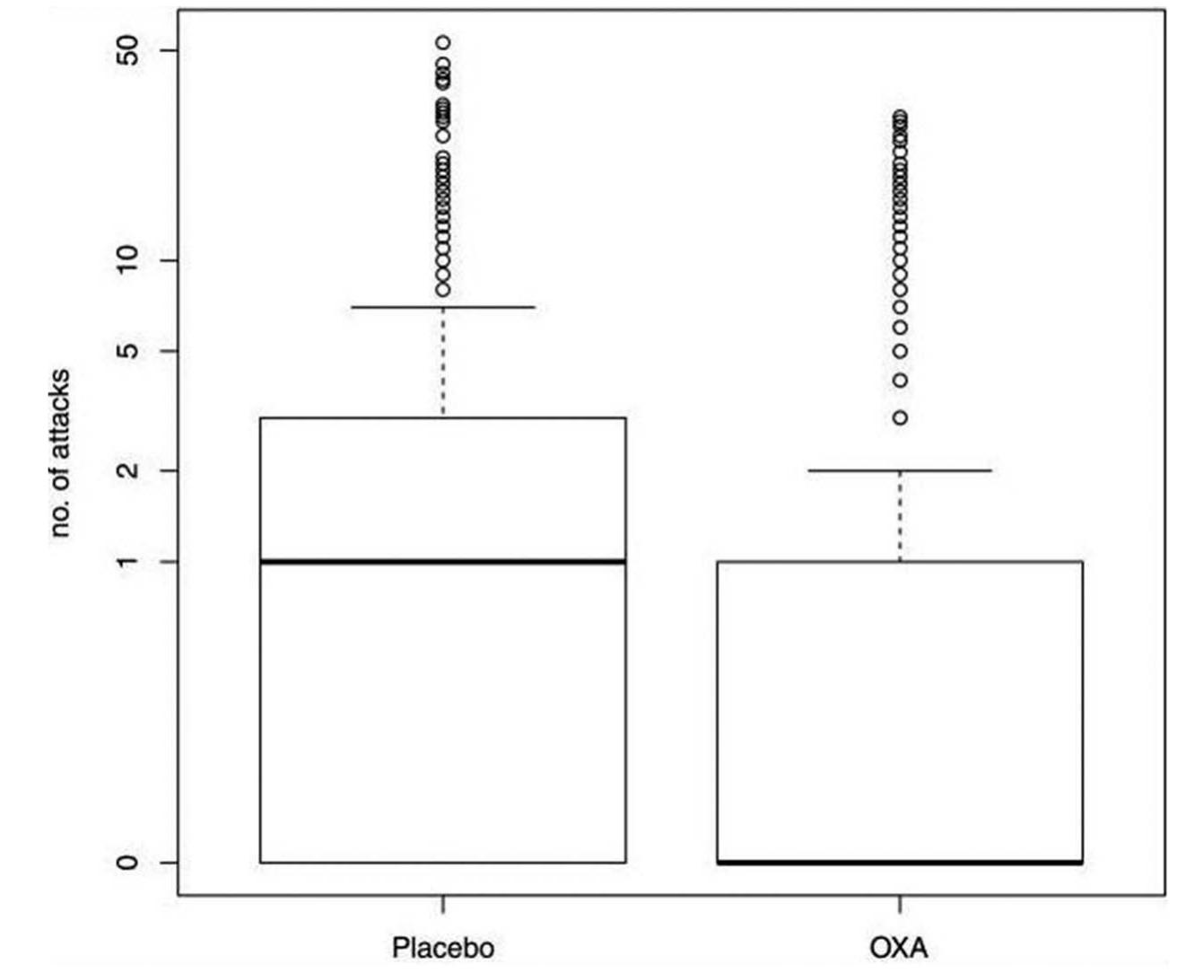 Figure 2. Therapeutic effect of oxcarbazepine in vestibular paroxysmia (Vestparoxy study).  The average number of attacks per day was 3.15 under oxcarbazepine (OXA) and 5.91 under placebo treatment (adapted from [57] with permission of Springer Nature 