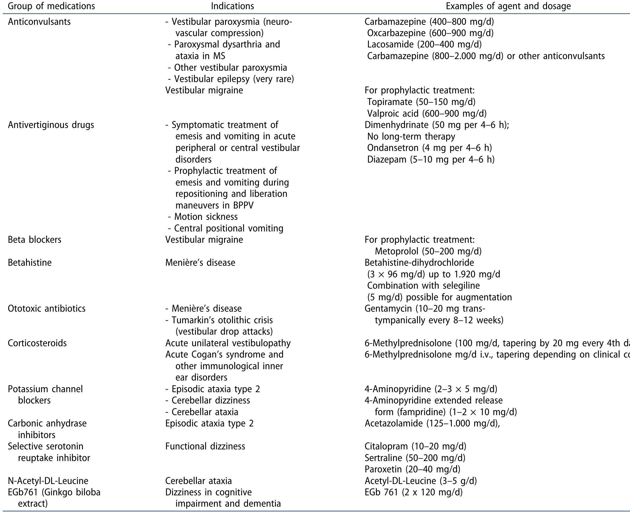 Table 1. Summary of pharmacological treatment in vestibular disorders. Groups of medications, indications and examples of agents and dosages are given.  In symptomatic therapy tor nausea and vomiting, anti-ver- tiginous drugs should be given only on demand and should be restricted to the first days after symptom onset, as they act as sedatives and may delay central compensation of the per- ipheral vestibular deficit [14]. As far as ‘causative’ treatment of the potential inflammatory process in AUV is concerned, a prospective, randomized, placebo-controlled study with 141 patients showed that therapy with methylprednisolone signif- icantly improved the peripheral vestibular function of patients with vestibular neuritis [15]. These findings are supported by 