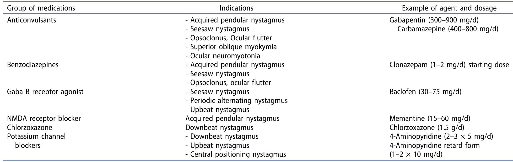 Table 2. Summary of pharmacological treatments in ocular motor disorders. Groups of medications, indications, and examples of agents and dosages are given.  
