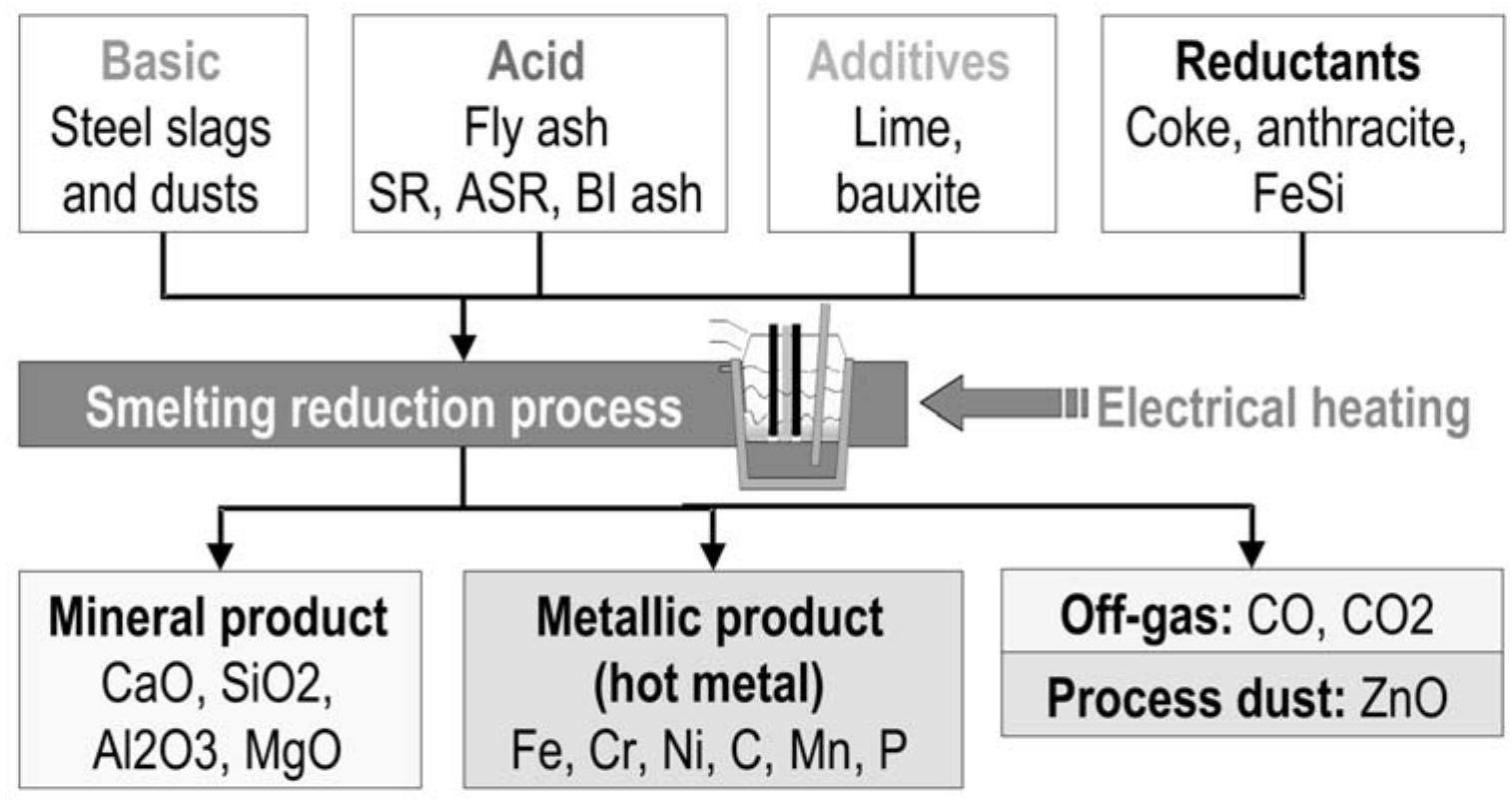 Metallurgical Process Basic (PDF) Development of a new metallurgical process for the production of ...