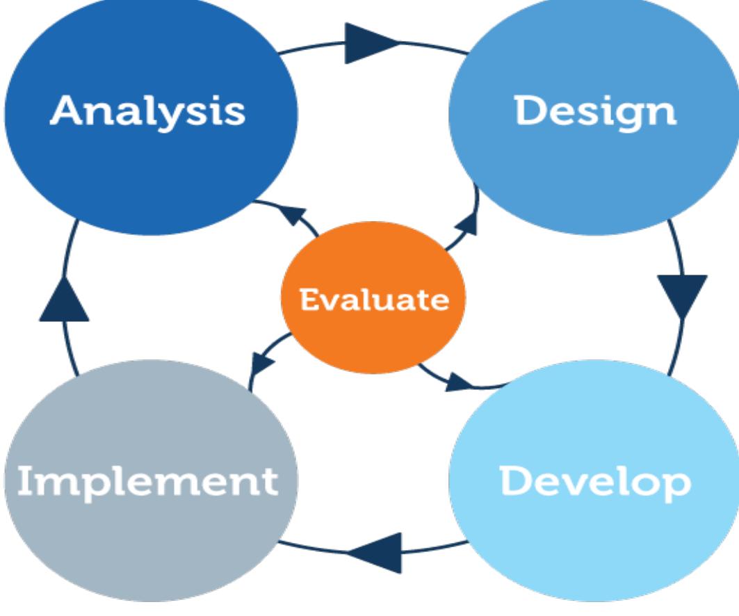 (PDF) Evaluation In Instructional Design