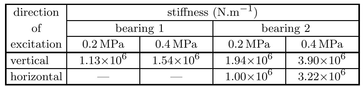 (PDF) Identification of Stiffness and Damping Coefficients of ...