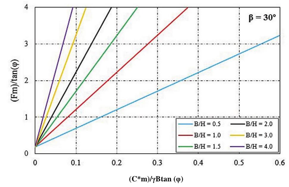 Stability chart for drained soil for slope angle 30°. figure