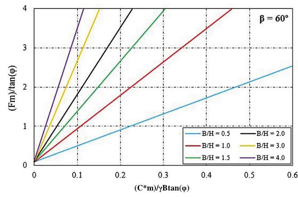 Process Stability Chart.pdf Stability chart for drained soil for slope angle 60°.