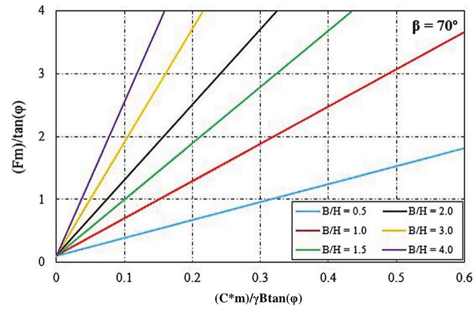 Stability chart for drained soil for slope angle 70°.