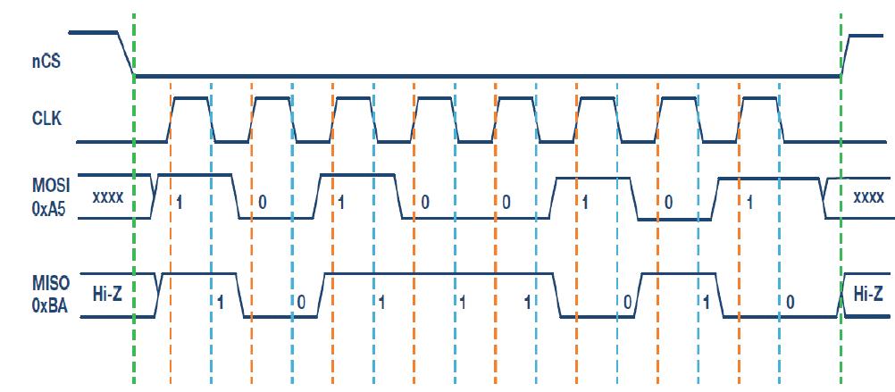 Spi Target Mode A basic spi wiring diagram spi is a synchronous serial data