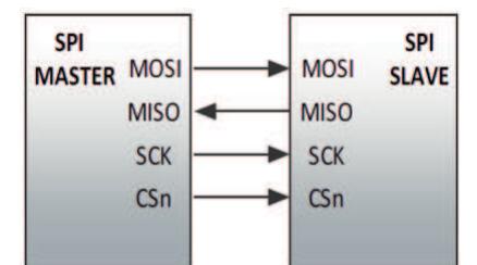 A basic spi wiring diagram spi is a synchronous serial data