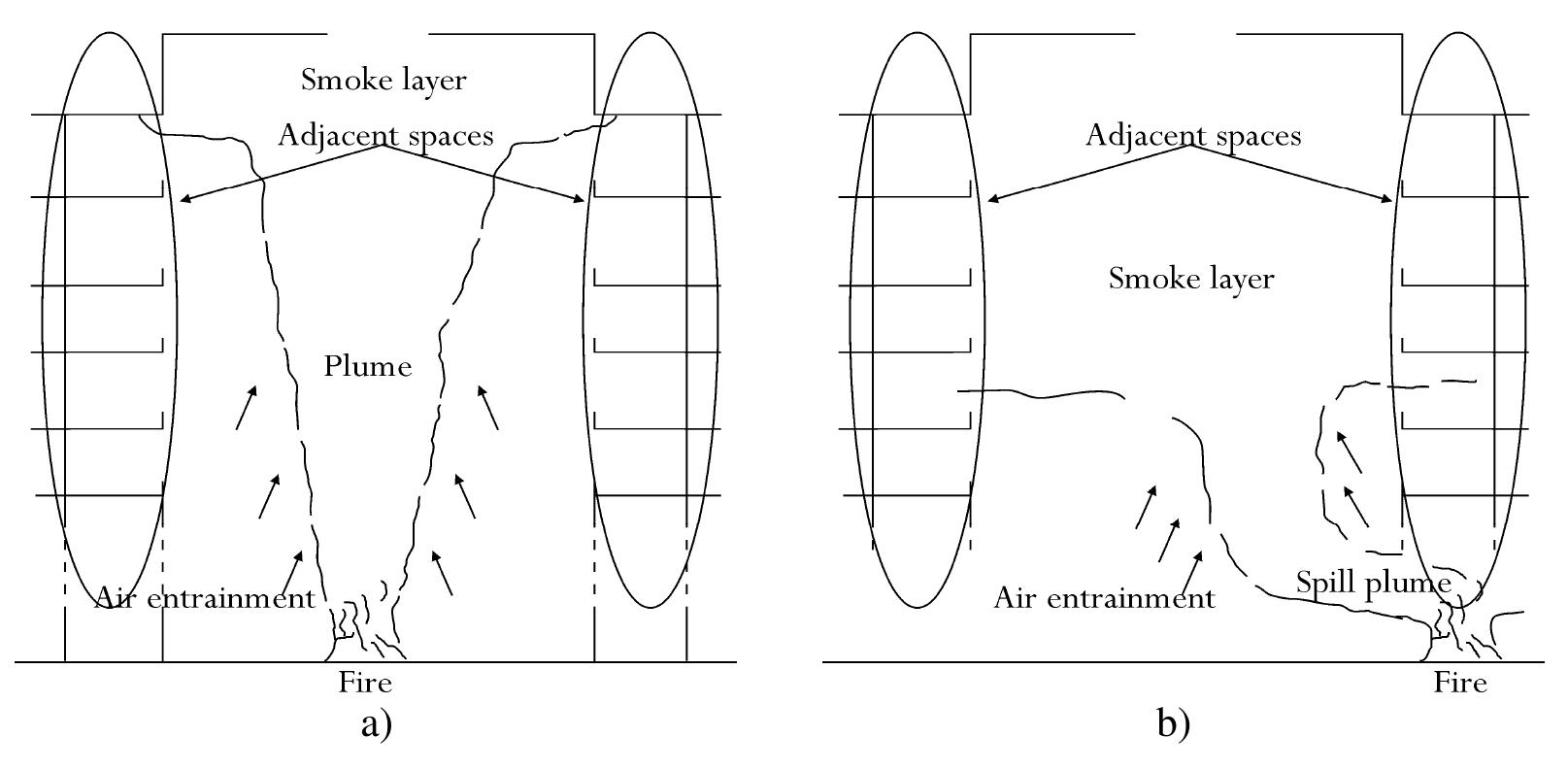 Pyrolysis Firefighting Sketch of the two layers assumed in a zone model, in a;