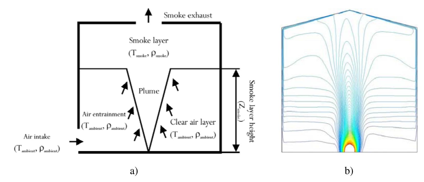 Sketch of the two layers assumed in a zone model, in a;