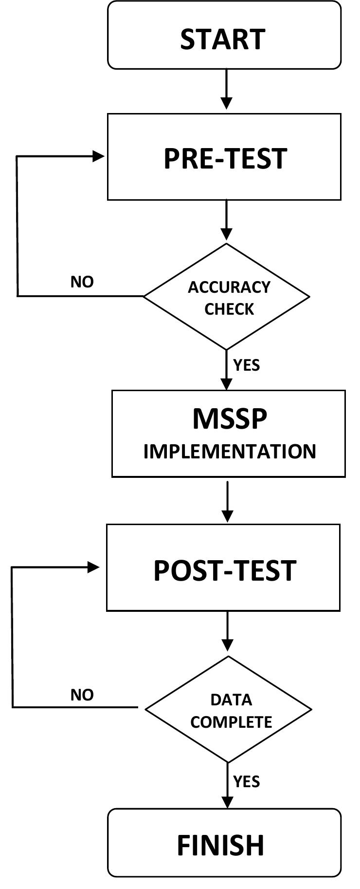 Multi Sensory Synthetic Phonics Implementation Process
