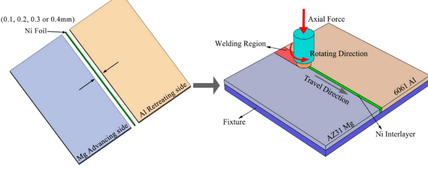 A schematic diagram of fsw process with the introduction of