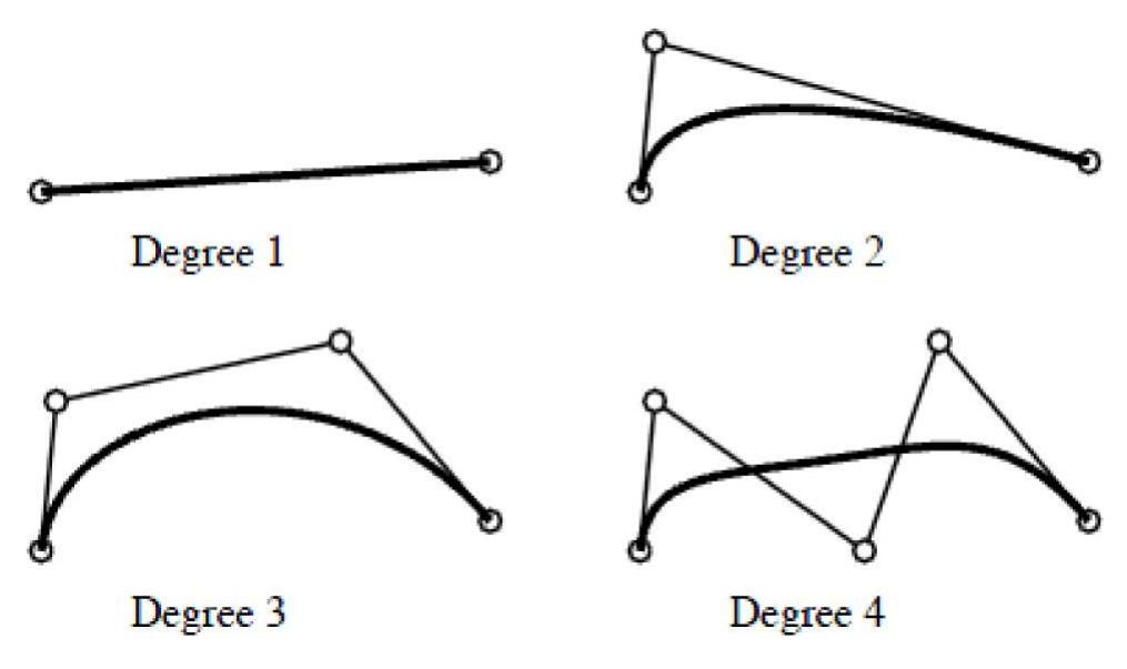 |. bezier curves of various control point and degree of