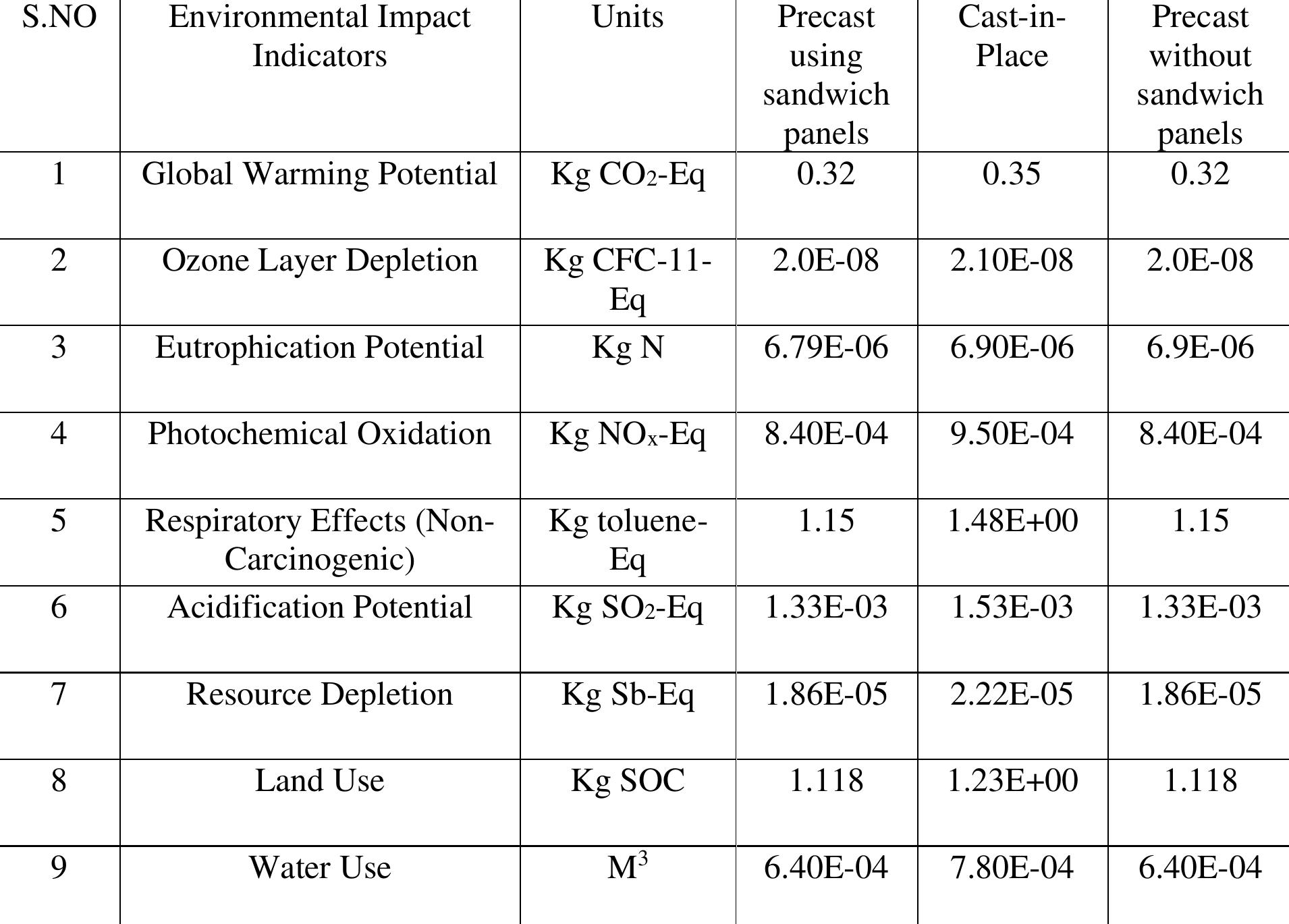Table 6 - Comparative life cycle assessment (LCA) and life